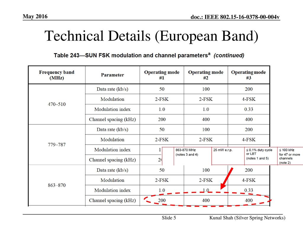 Technical Details (European Band)