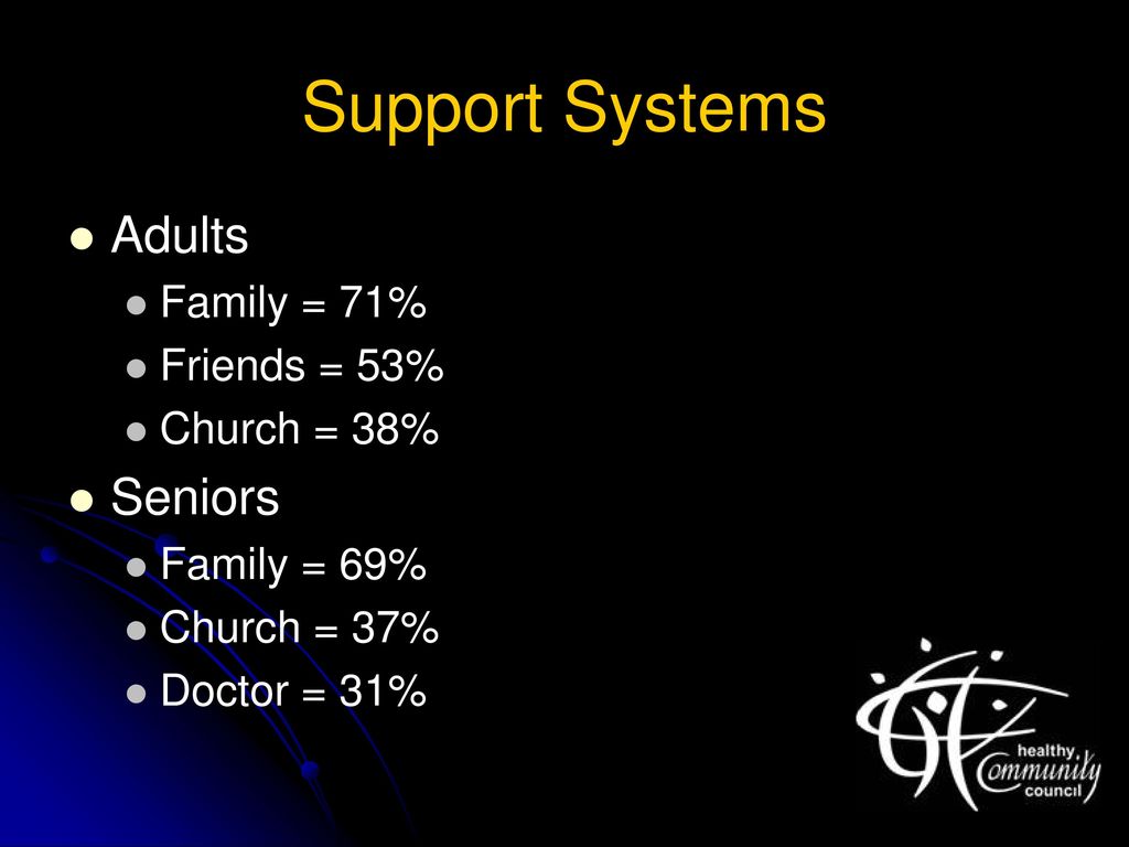 Support Systems Adults Seniors Family = 71% Friends = 53% Church = 38%