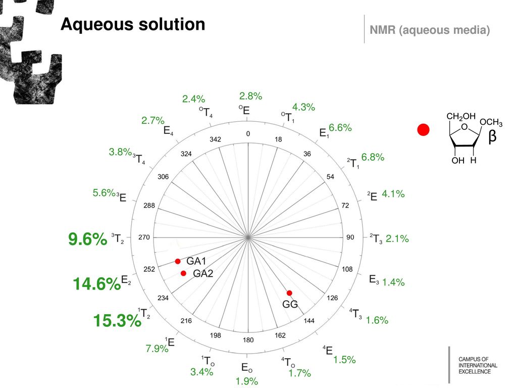 Aqueous solution β 9.6% 14.6% 15.3% NMR (aqueous media) 2.8% 2.4% 4.3%