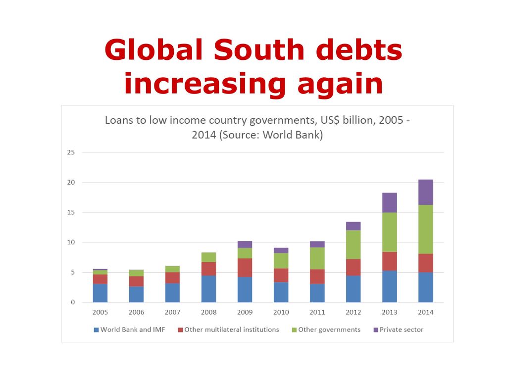 Global South debts increasing again