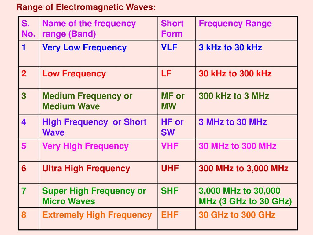 Space Communication This Chapter includes: Space Communication - ppt ...