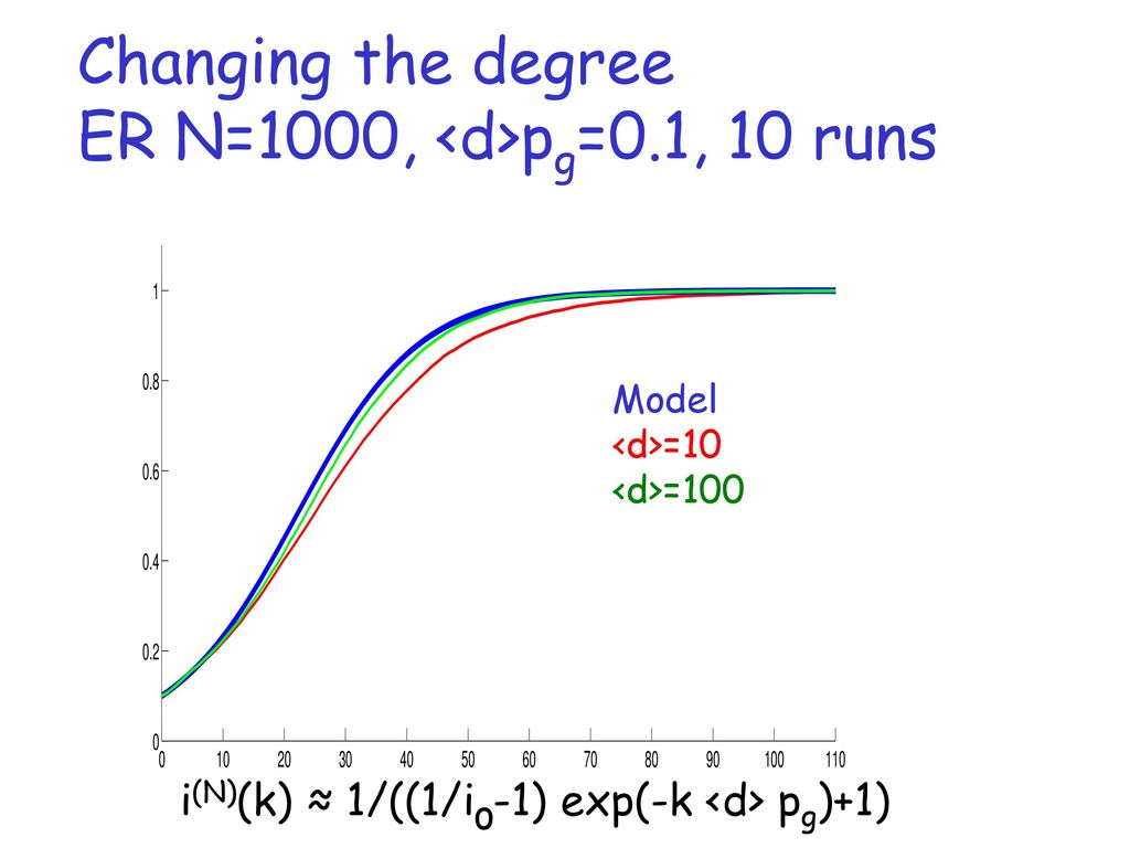 Changing the degree ER N=1000, <d>pg=0.1, 10 runs