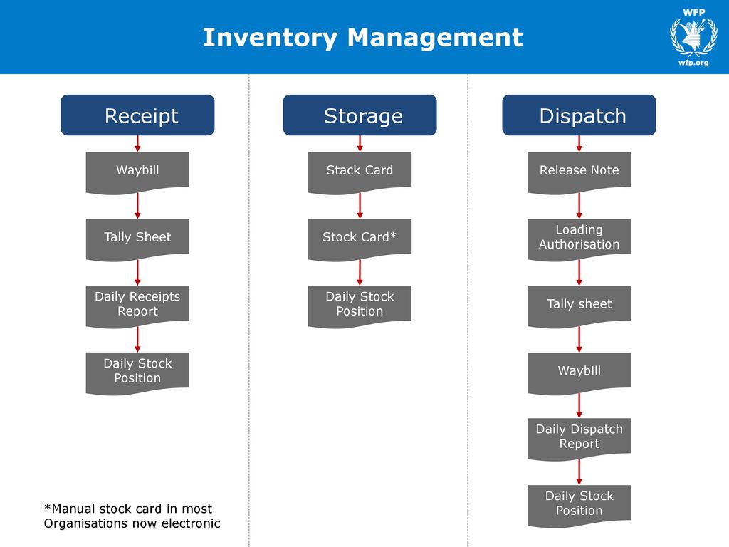 Exercise: Supply Chain information flow
