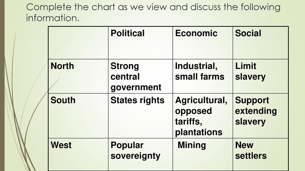 Sectionalism Chart