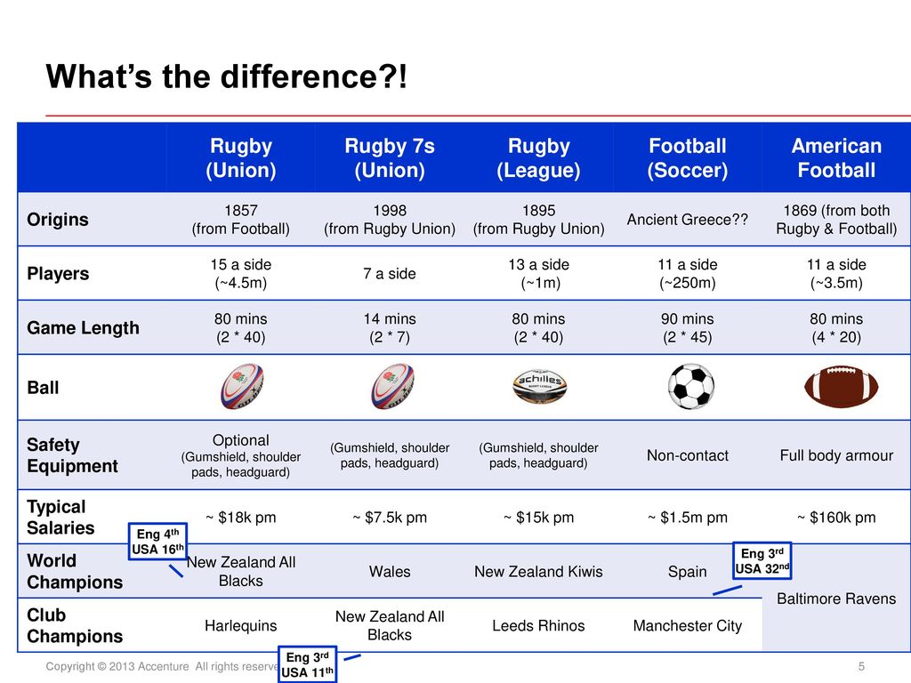 Чем отличается футбол от американского футбола. Rugby and American Football difference. Различия регби и американского футбола. Американский футбол и регби отличия. Soccer Football разница.