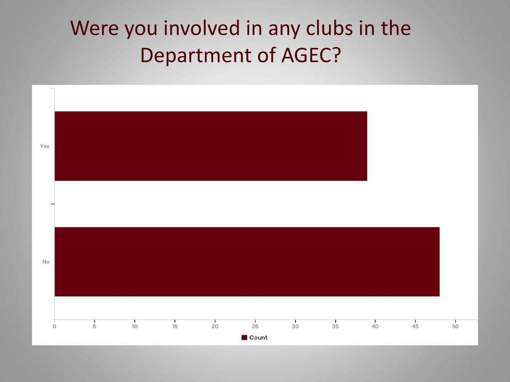 Were you involved in any clubs in the Department of AGEC