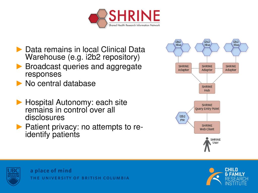 Data remains in local Clinical Data Warehouse (e.g. i2b2 repository)