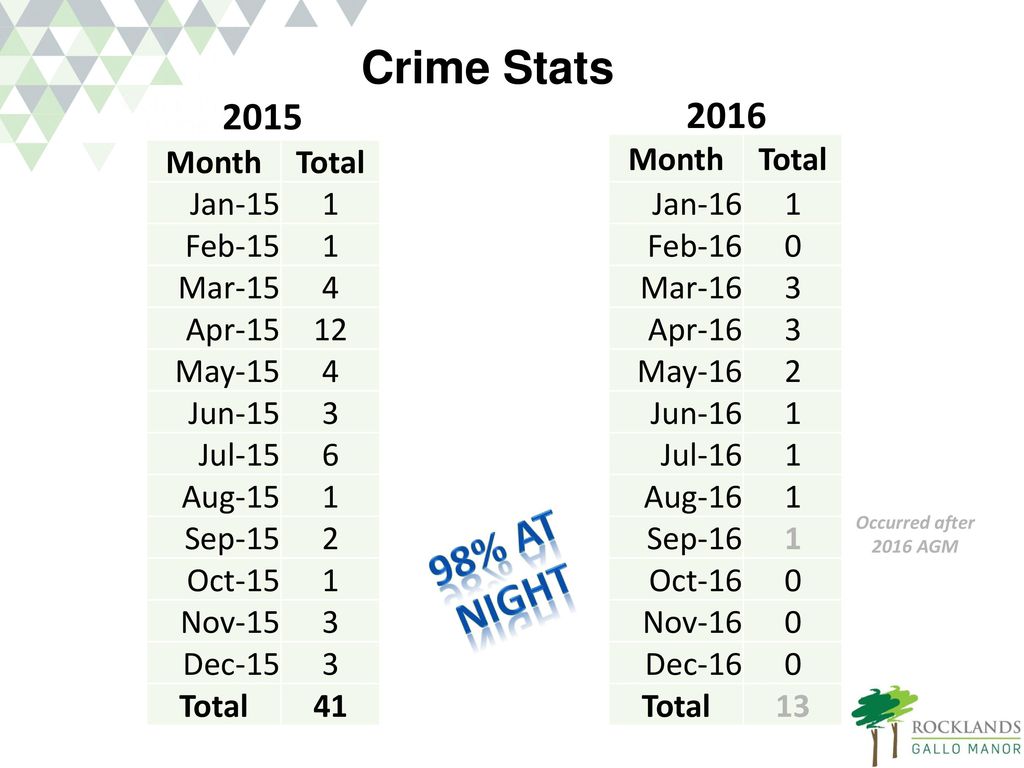 Crime Stats 98% at Night Month Total Jan-15 1 Feb-15 Mar-15