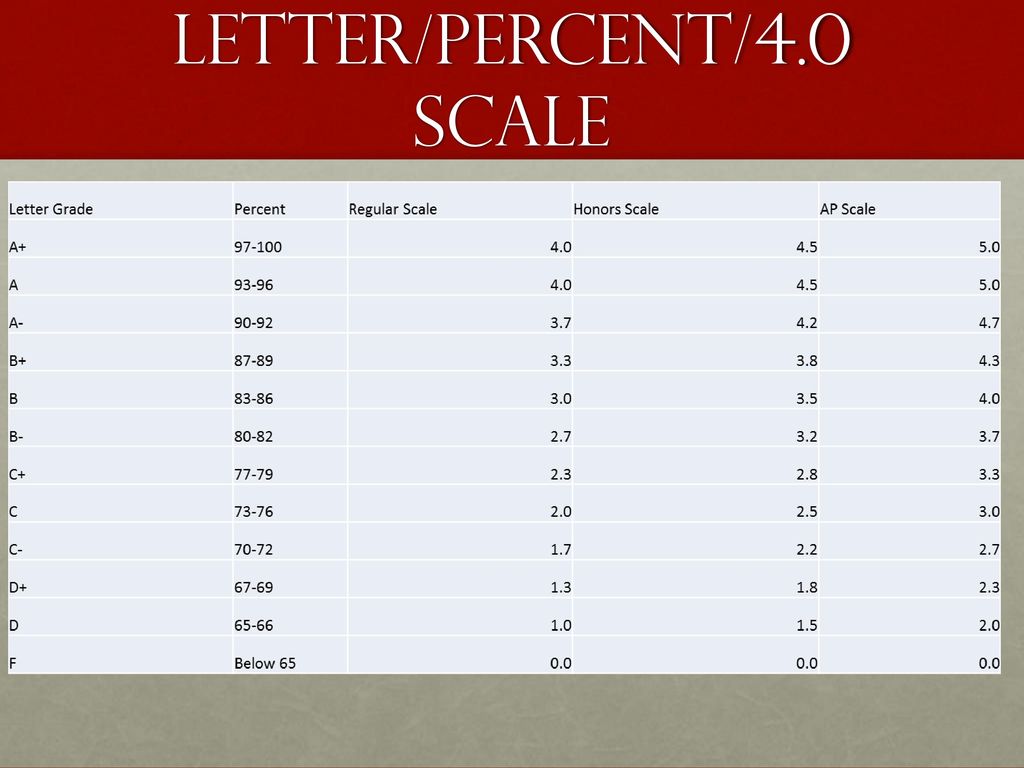 Convert chart percentage to 4 0 scale what is 0 04 as a percentage