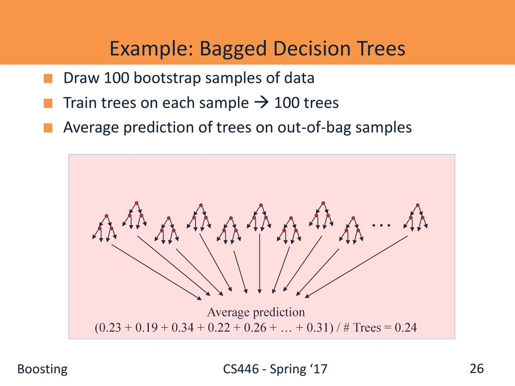 The Percentage Difference in Forecast Accuracy When Bagging Is... |  Download Scientific Diagram