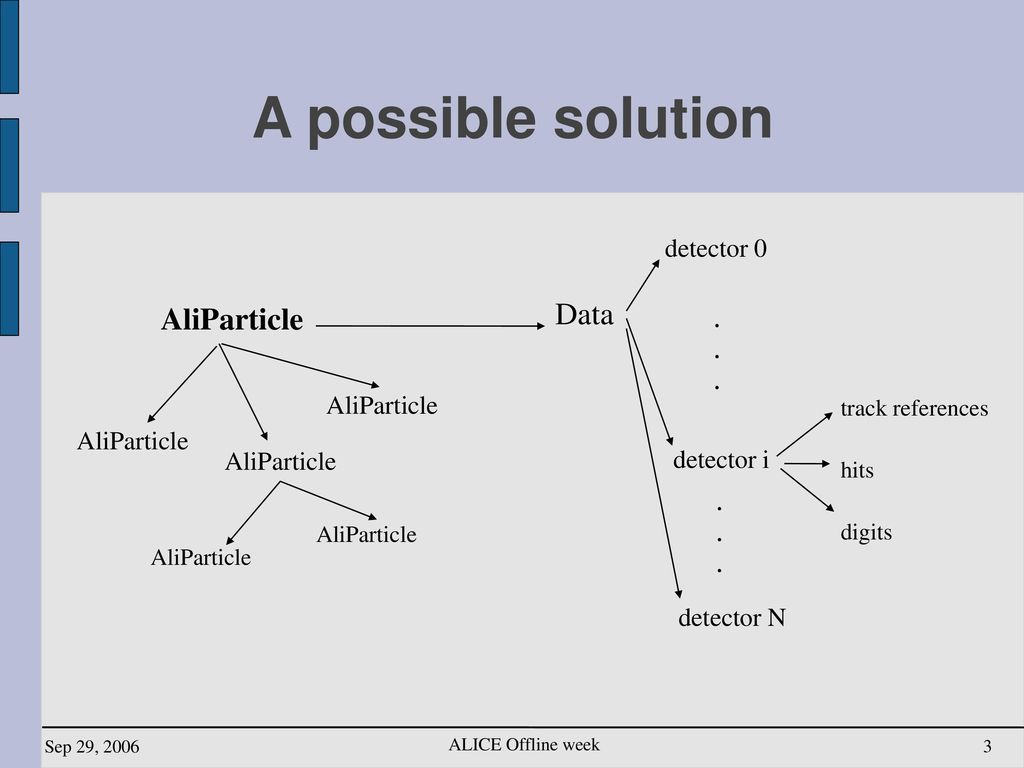 A possible solution Data AliParticle . . detector 0 AliParticle