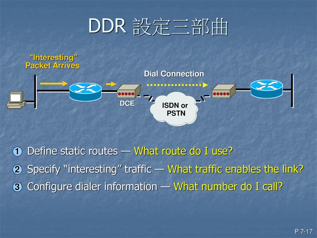 Chapter 7 Isdn And Ddr 第一單元 Isdn Ppt Download