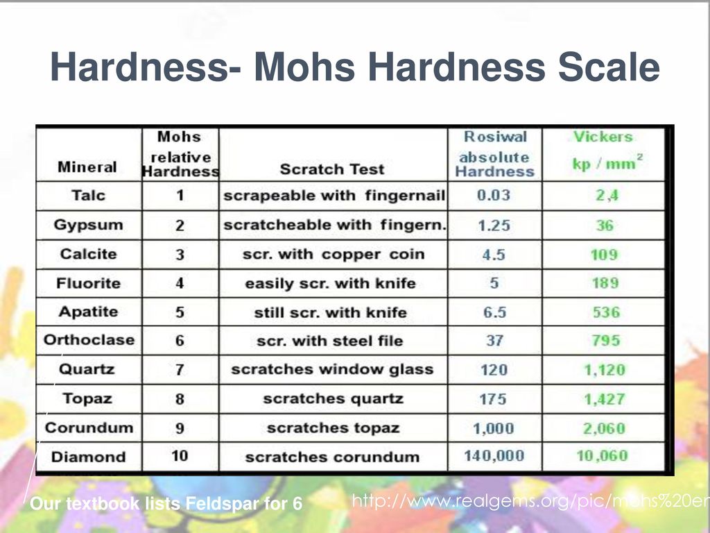 Properties of Minerals - ppt download With Regard To Mohs Hardness Scale Worksheet