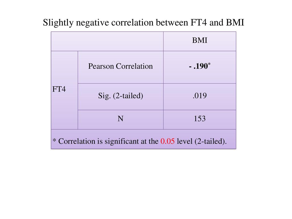 Slightly negative correlation between FT4 and BMI