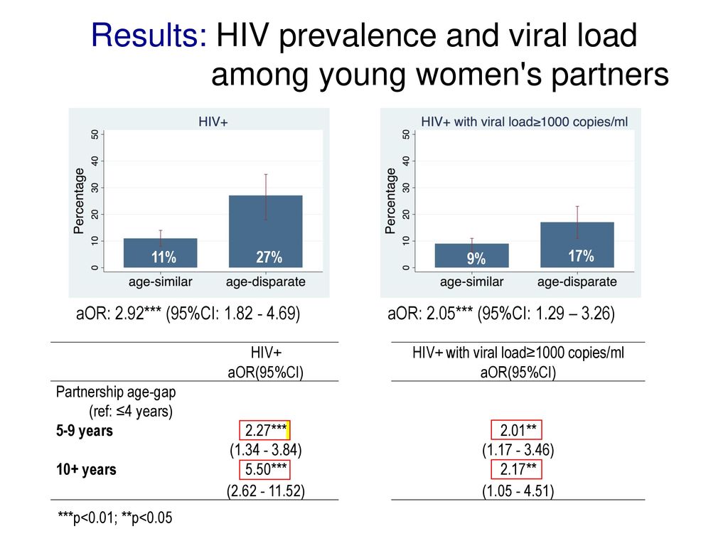 Results: HIV prevalence and viral load among young women s partners