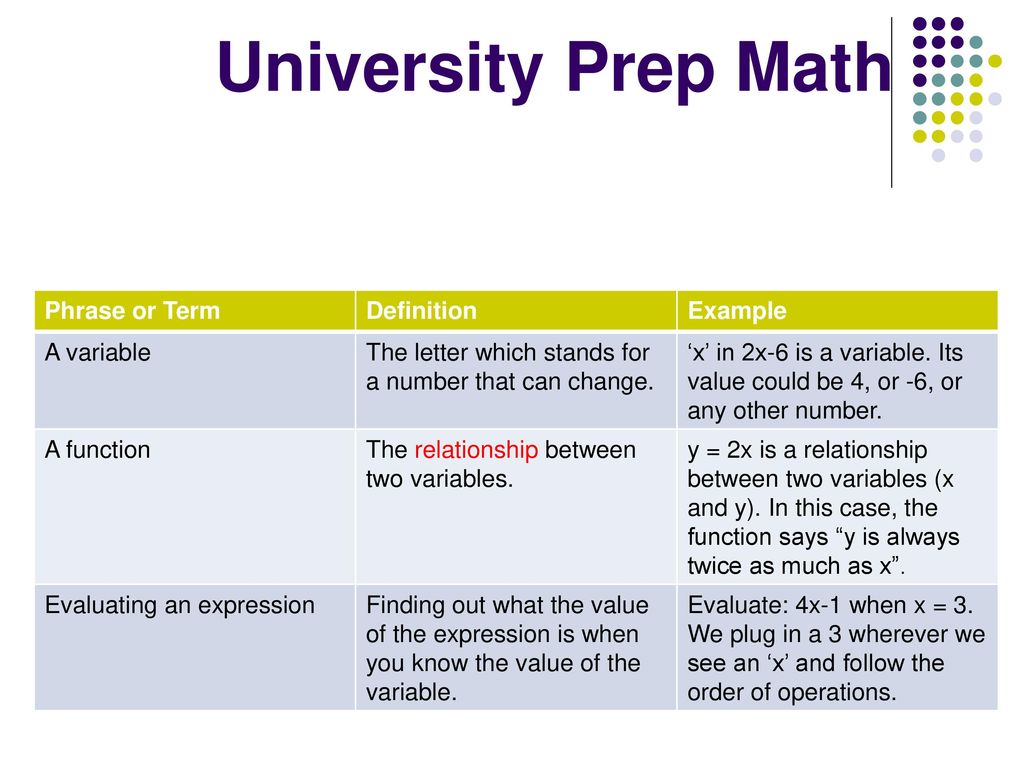 University Prep Math Phrase or Term Definition Example A variable