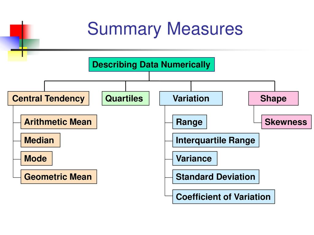 Describing data. Measures of dispersion. Variability statistics. Quartiles of data.