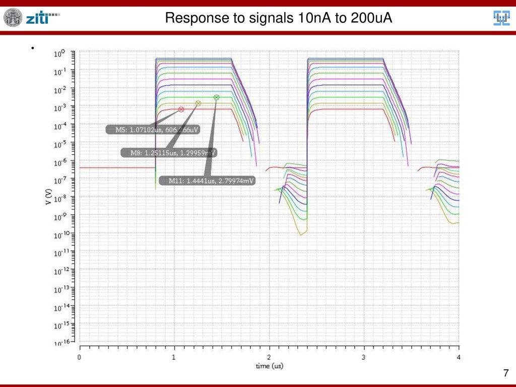 Response to signals 10nA to 200uA