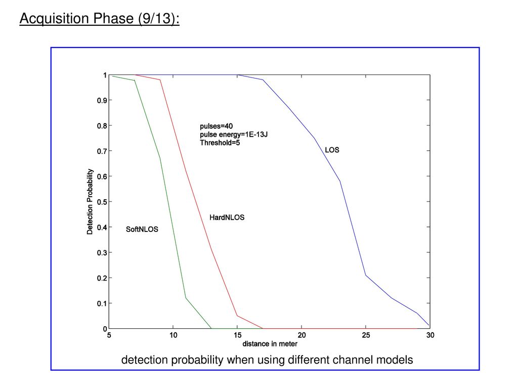 1.) Acquisition Phase Task: - ppt download