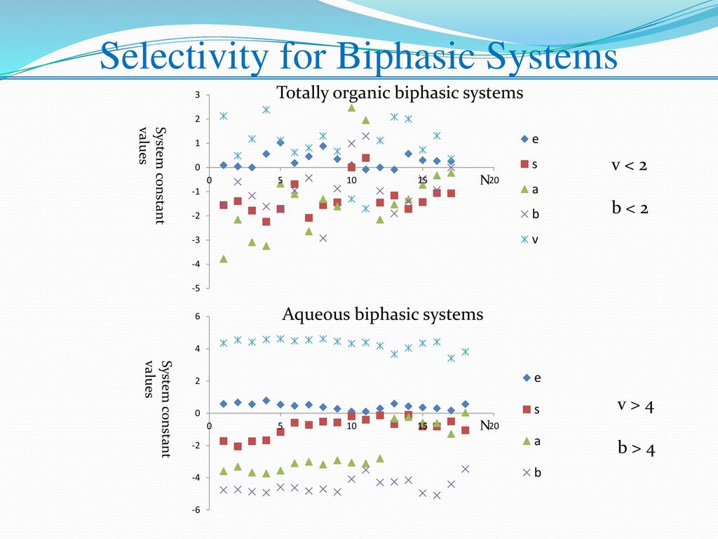 Selectivity for Biphasic Systems