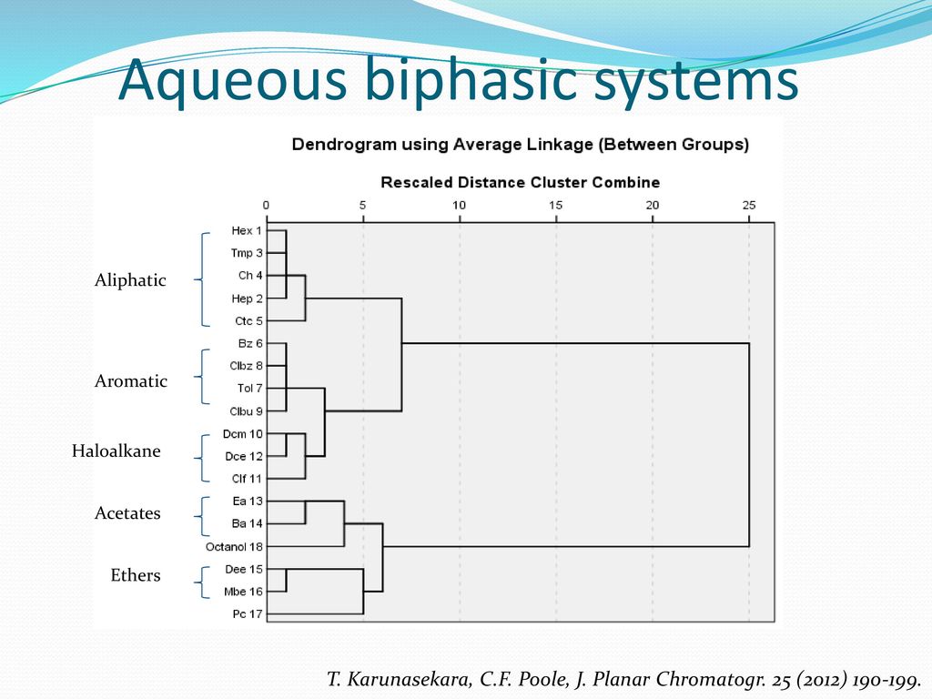 Aqueous biphasic systems