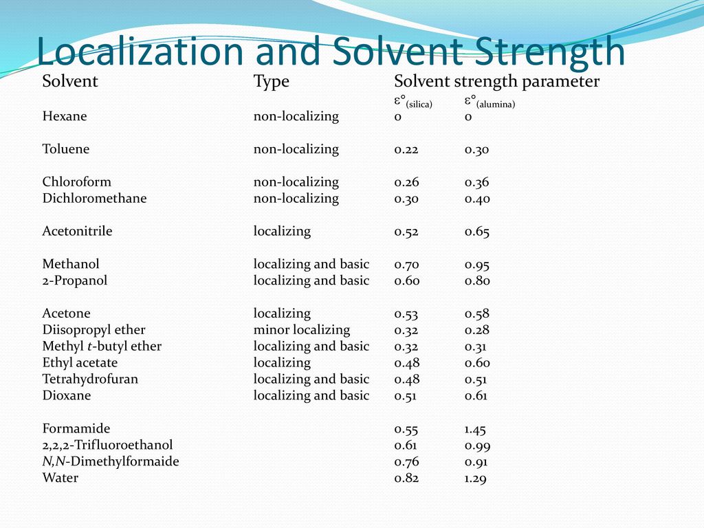 Localization and Solvent Strength