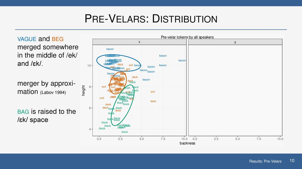 Pre-Velars: Distribution