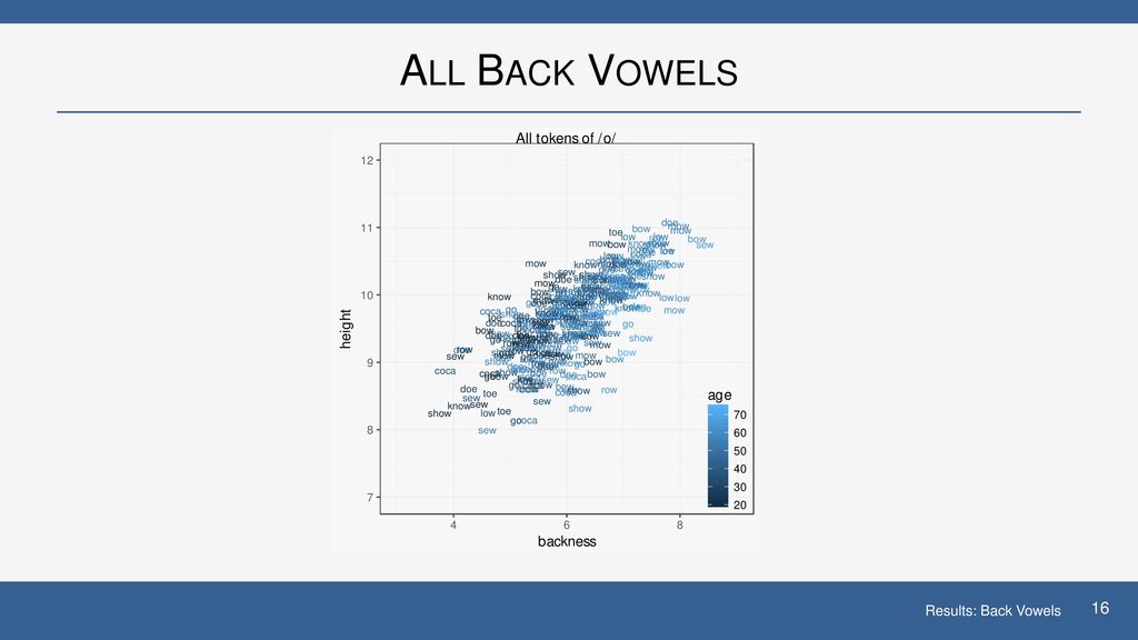 All Back Vowels Results: Back Vowels