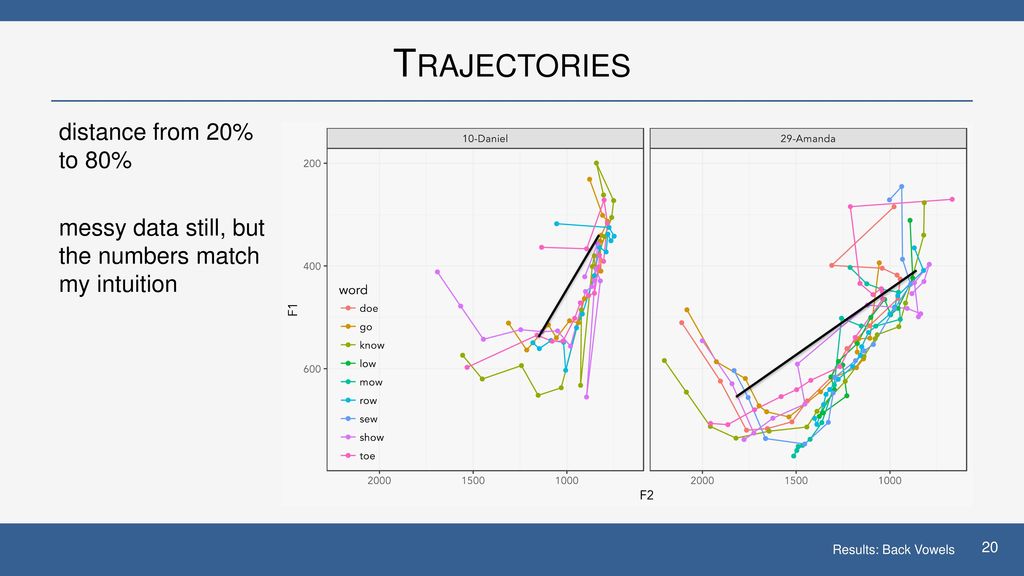 Trajectories distance from 20% to 80% messy data still, but the numbers match my intuition Results: Back Vowels.