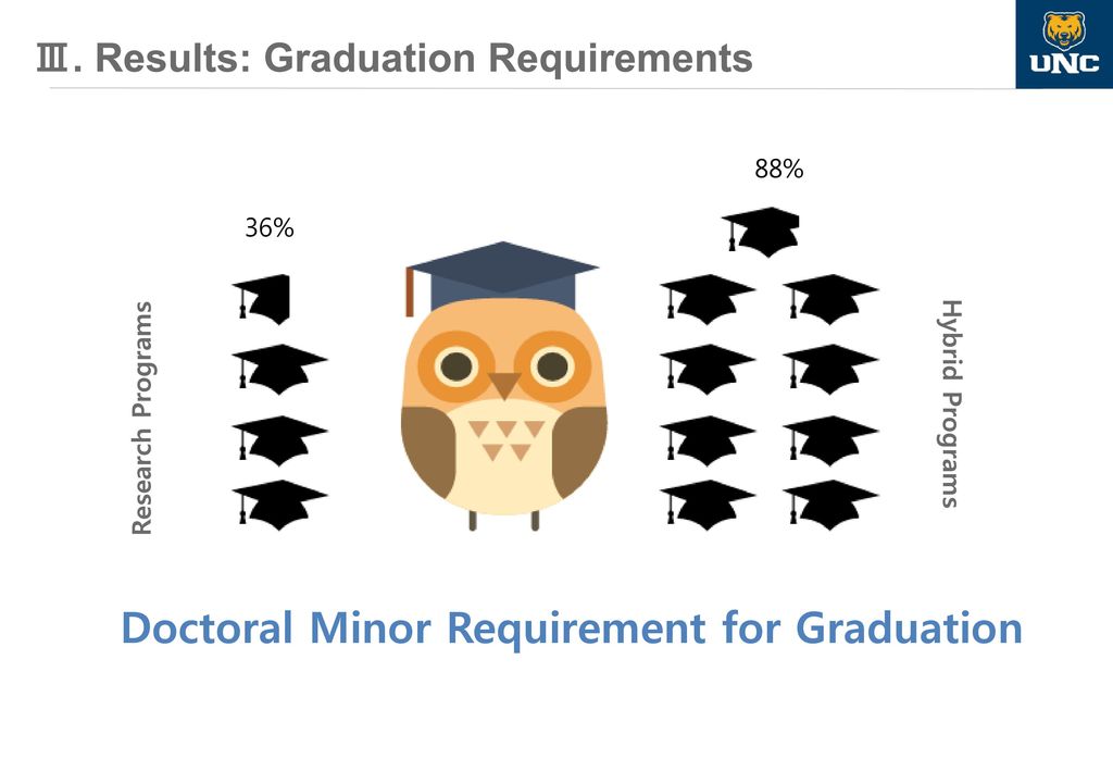 Doctoral Minor Requirement for Graduation