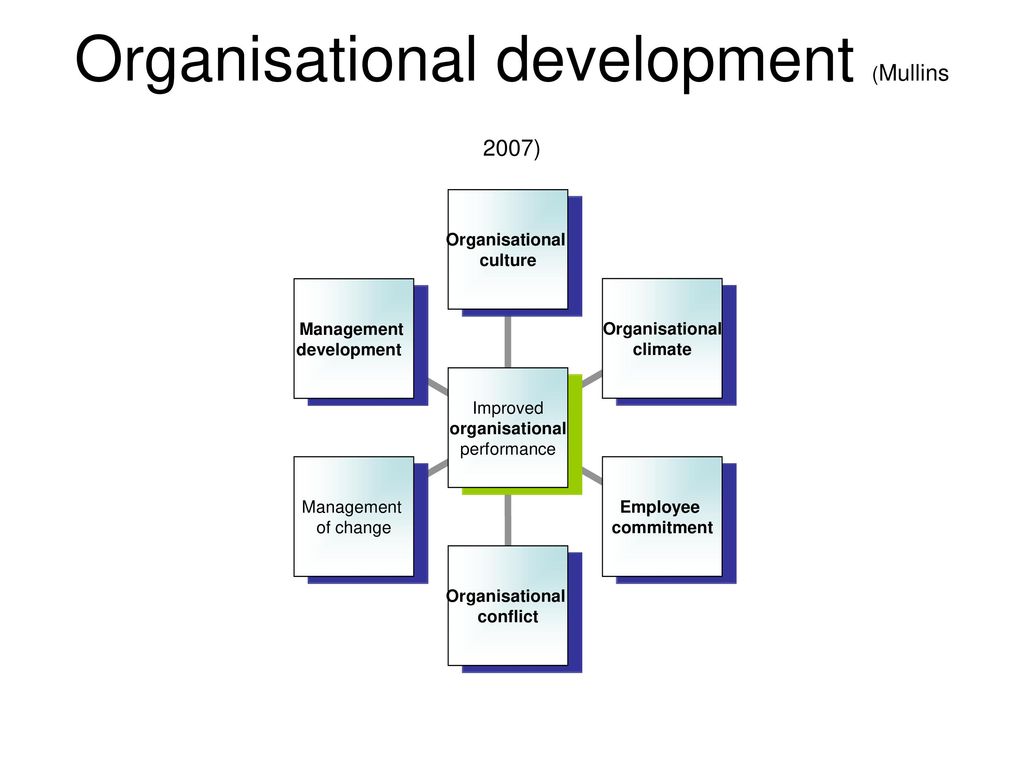 Organisational development (Mullins 2007)