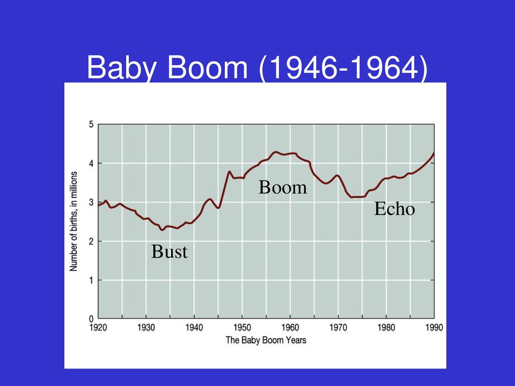 Baby Boom ( ) Boom Echo Bust