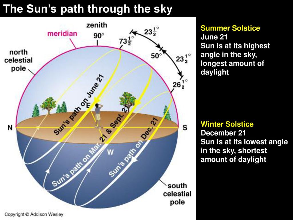 Где встает солнце на востоке или западе. Зимнее солнцестояние астрономия. Летнее солнцестояние астрономия. Заход это в астрономии. Световой день на экваторе по месяцам.
