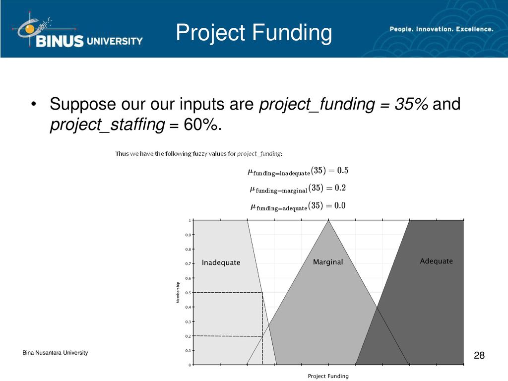 Project Funding Suppose our our inputs are project_funding = 35% and project_staffing = 60%.