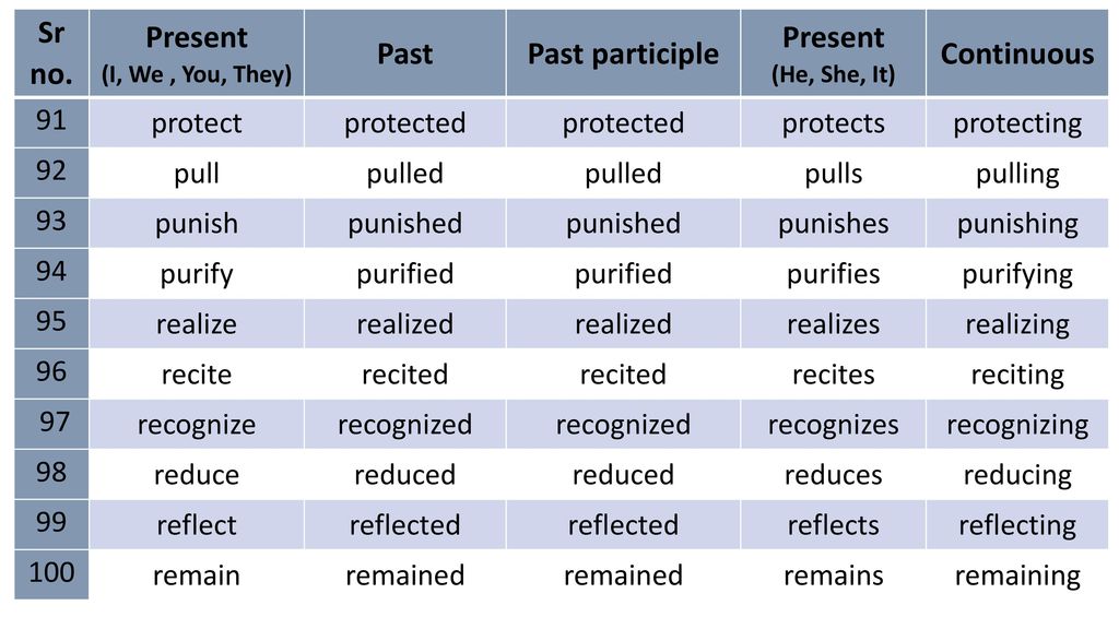 Глагол prepare. Present simple past simple past participle. Форма past participle. Present participle past participle. Past participle be.