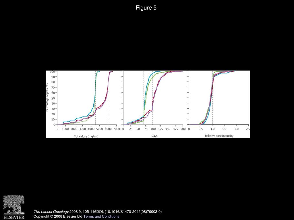 Figure 5 Total doses of cyclophosphamide, adherence to 14-day schedule, and relative dose intensities of cyclophosphamide in the RICOVER-60 trial.