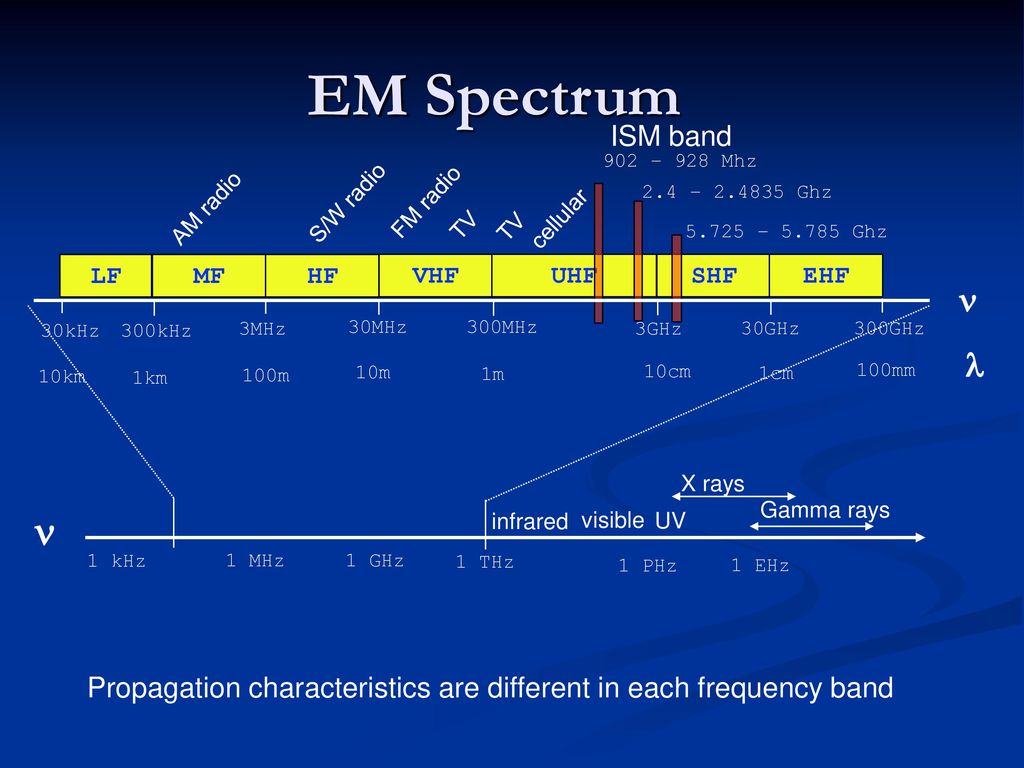 Wired and wireless Frequency spectrum - ppt download