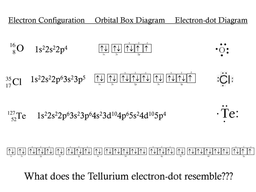 Внешний уровень рубидия. Электронная формула атома Теллура. Электронная графическая формула атомов Теллура. Теллур строение атома и электронная формула. Электронная конфигурация Теллура.