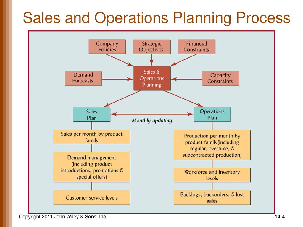 Aggregate Sales And Operations Planning Ppt Download