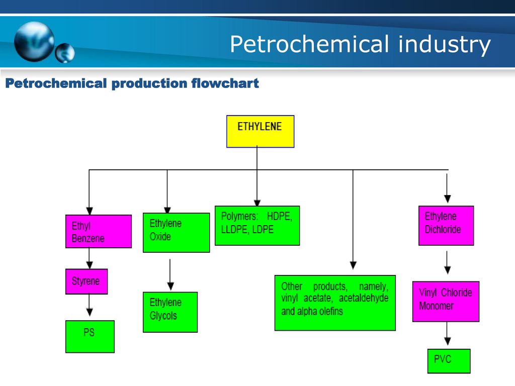 Petrochemical Products Chart