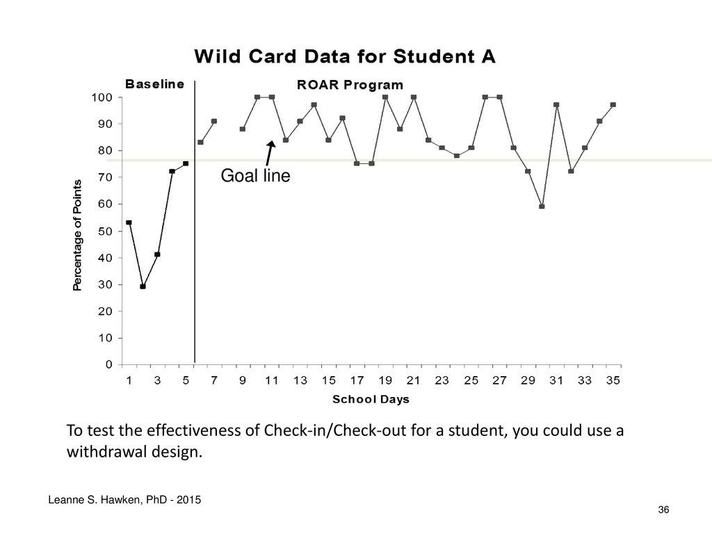 Goal line To test the effectiveness of Check-in/Check-out for a student, you could use a withdrawal design.