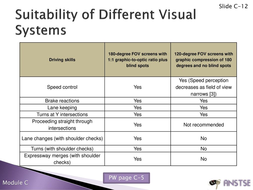 Suitability of Different Visual Systems