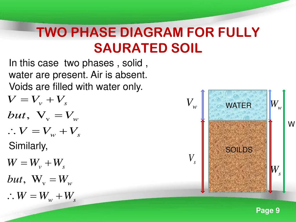 TWO PHASE DIAGRAM FOR FULLY SAURATED SOIL