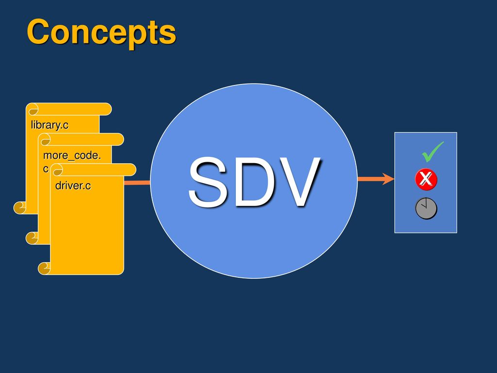 Static Analysis And Verification Of Drivers Ppt Download