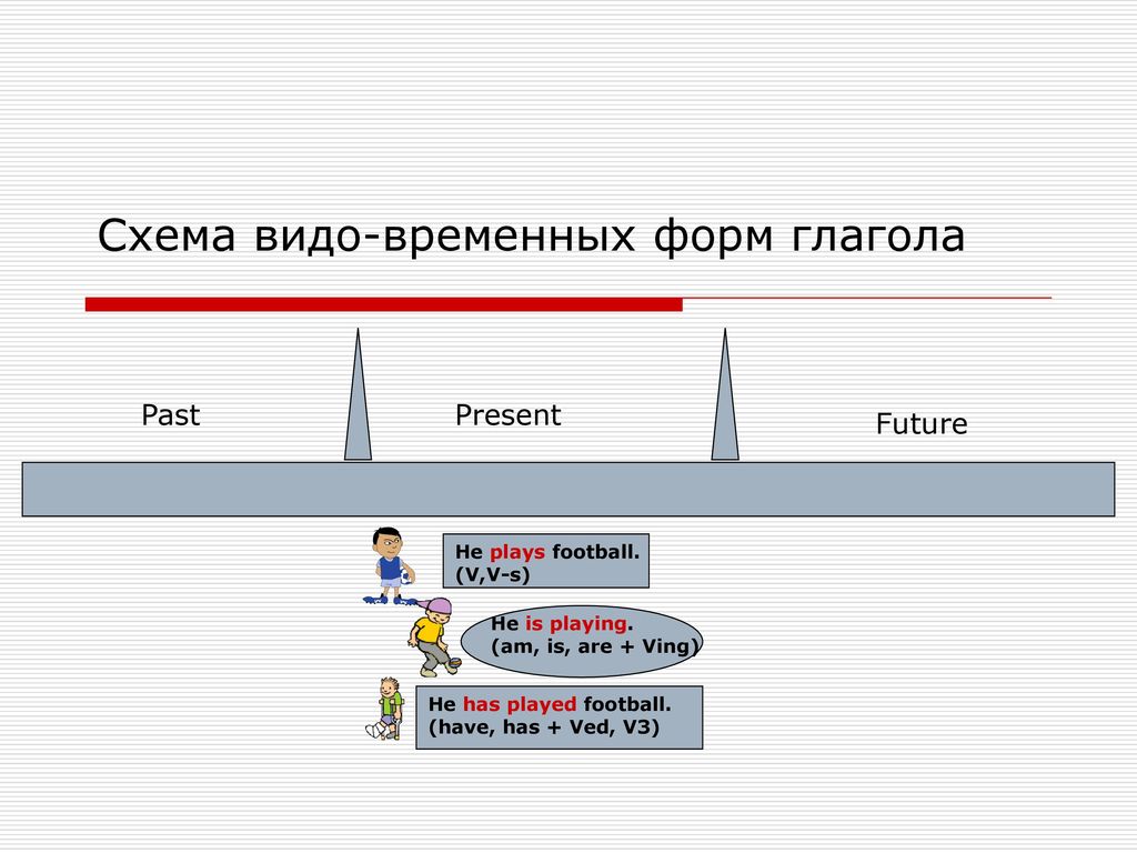 Видо временные формы. Ving forms Ving формы глаголов схема. Временный формы Play. Wasn came видо времменная консту.