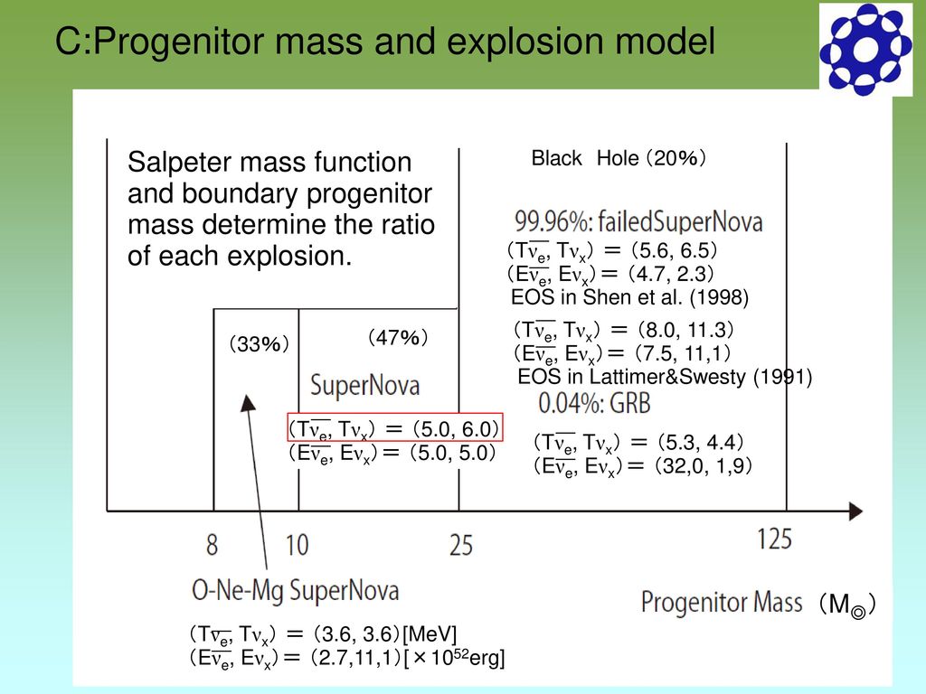 C:Progenitor mass and explosion model