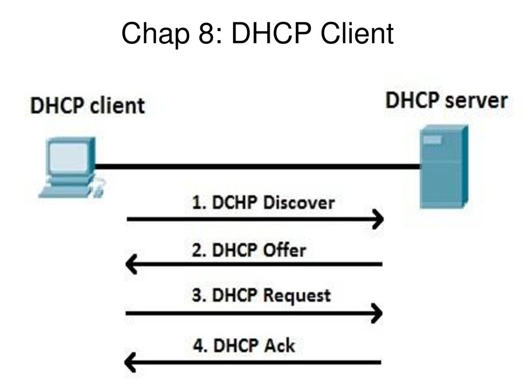 Подключиться к dhcp серверу