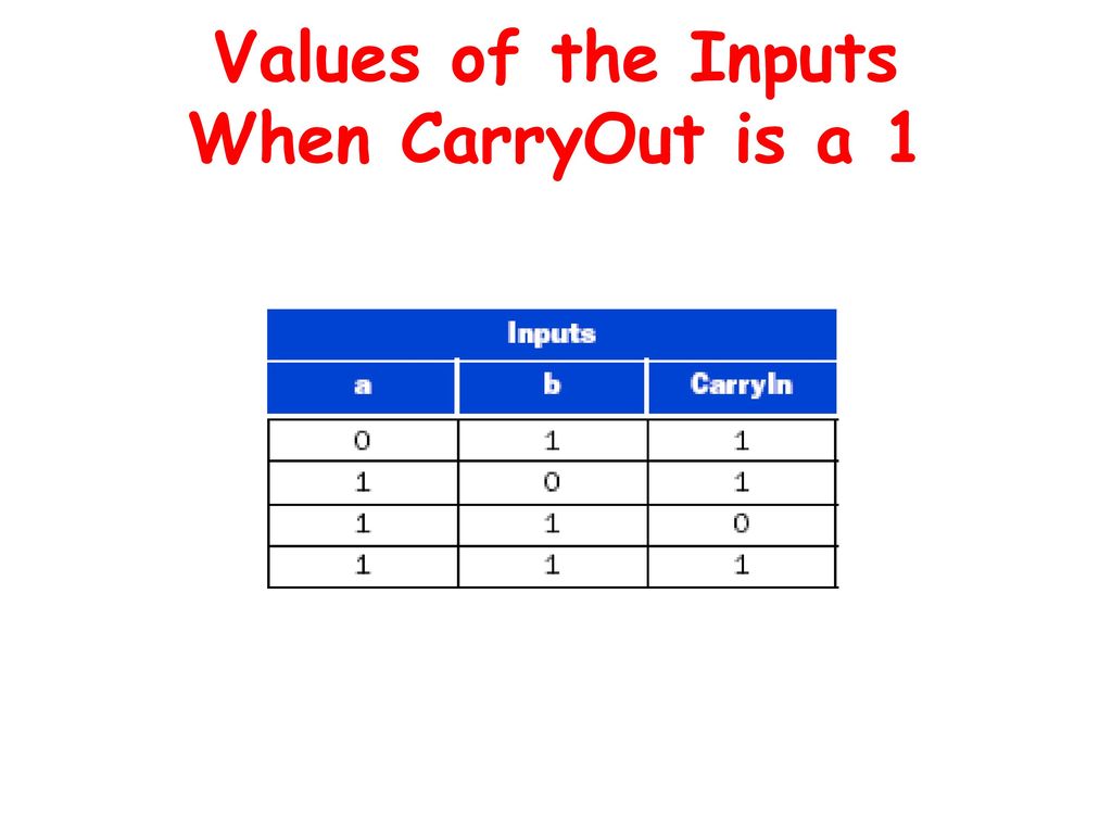 Values of the Inputs When CarryOut is a 1