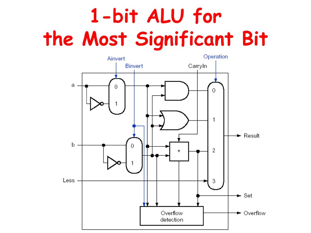 1-bit ALU for the Most Significant Bit