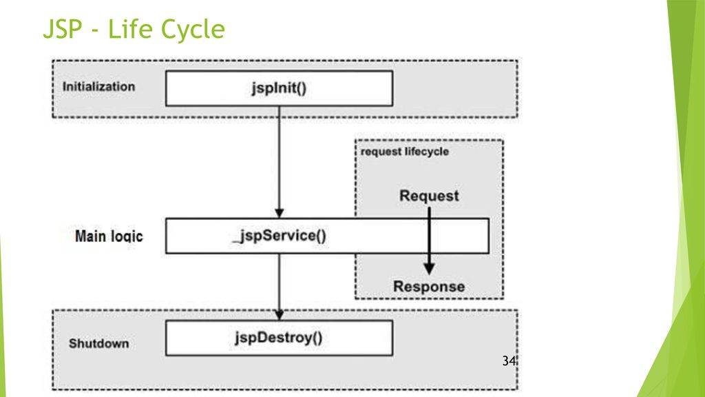 Жизненный цикл jsp. Jsp запчасти. Жизненный цикл РЭС. Структура jsp-документов.